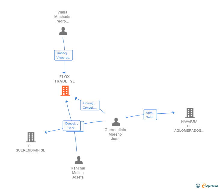 Vinculaciones societarias de FLOX TRADE SL