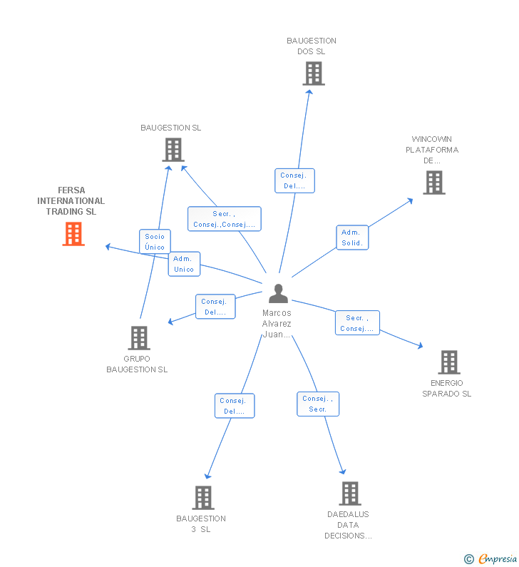 Vinculaciones societarias de FERSA INTERNATIONAL TRADING SL