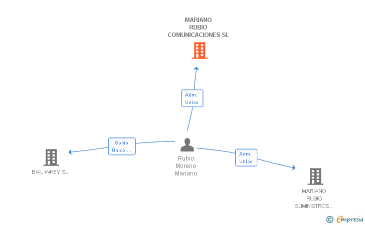 Vinculaciones societarias de MARIANO RUBIO COMUNICACIONES SL