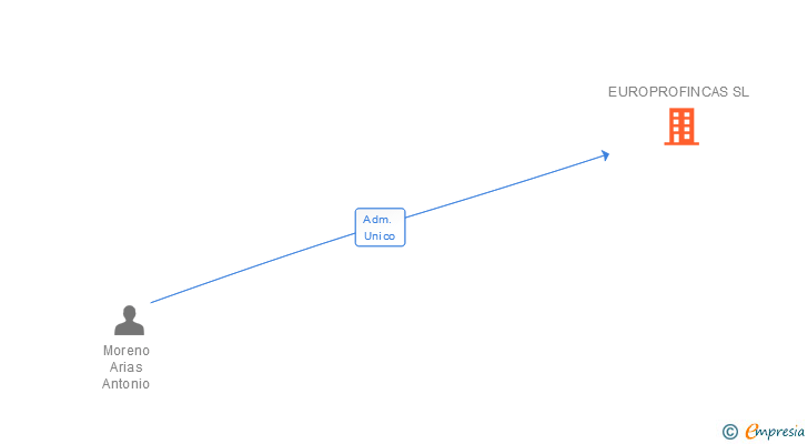 Vinculaciones societarias de EUROPROFINCAS SL
