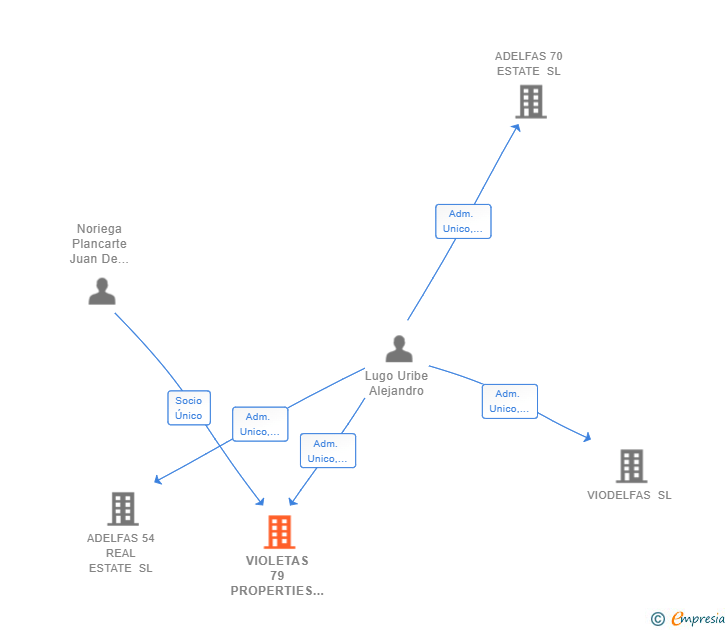 Vinculaciones societarias de VIOLETAS 79 PROPERTIES SL