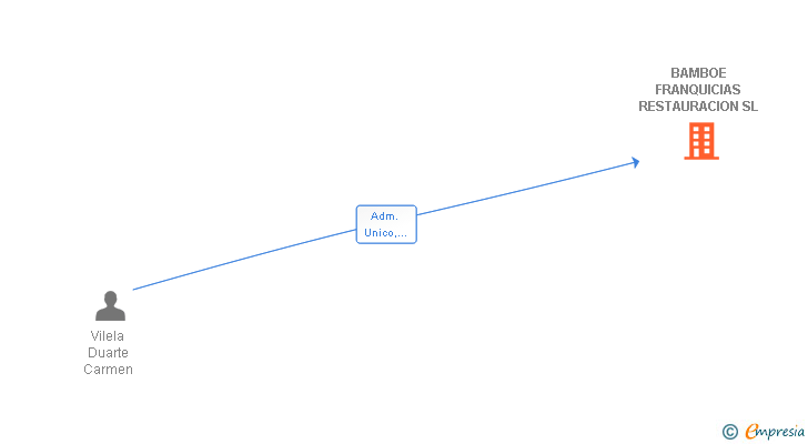 Vinculaciones societarias de BAMBOE FRANQUICIAS RESTAURACION SL