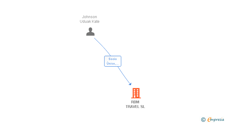 Vinculaciones societarias de RBM TRAVEL SL