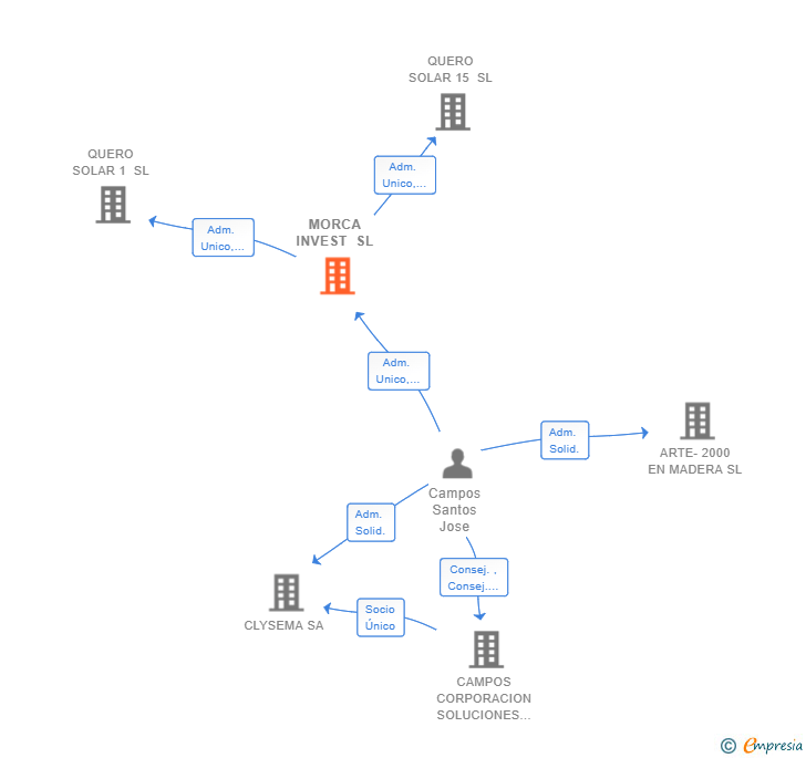Vinculaciones societarias de MORCA INVEST SL