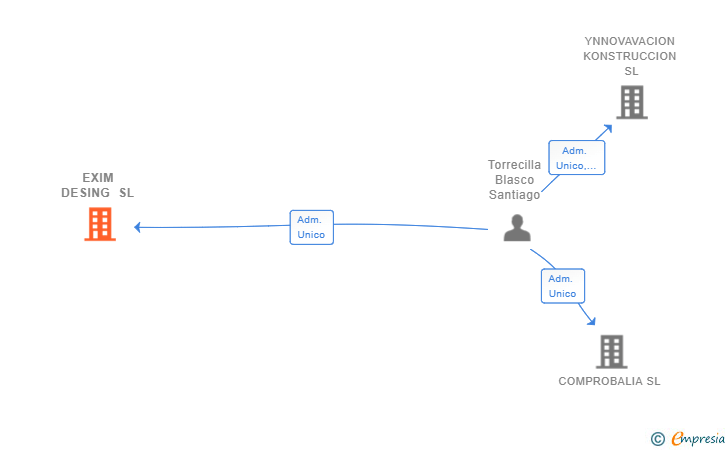 Vinculaciones societarias de EXIM DESING SL