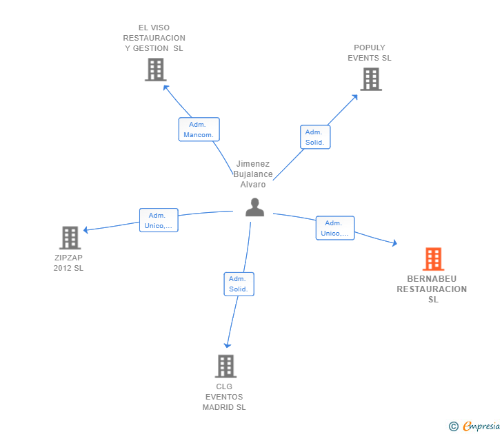 Vinculaciones societarias de BERNABEU RESTAURACION SL