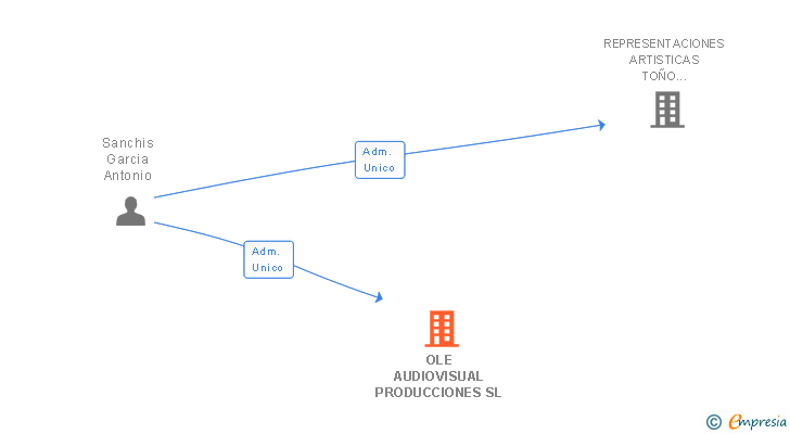 Vinculaciones societarias de OLE AUDIOVISUAL PRODUCCIONES SL