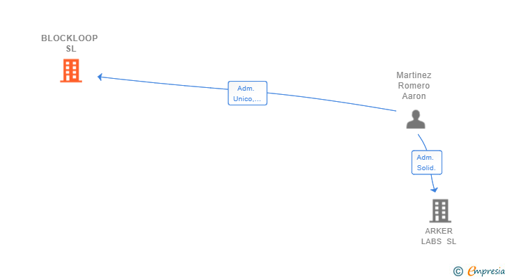 Vinculaciones societarias de BLOCKLOOP SL