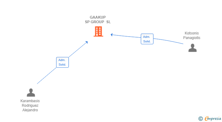 Vinculaciones societarias de GAAKUP SP GROUP SL