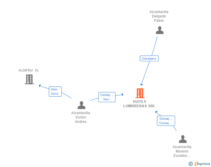 Vinculaciones societarias de SUITES LUMBRERAS SRL