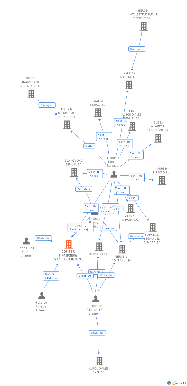 Vinculaciones societarias de COFIBER FINANCIERA SL