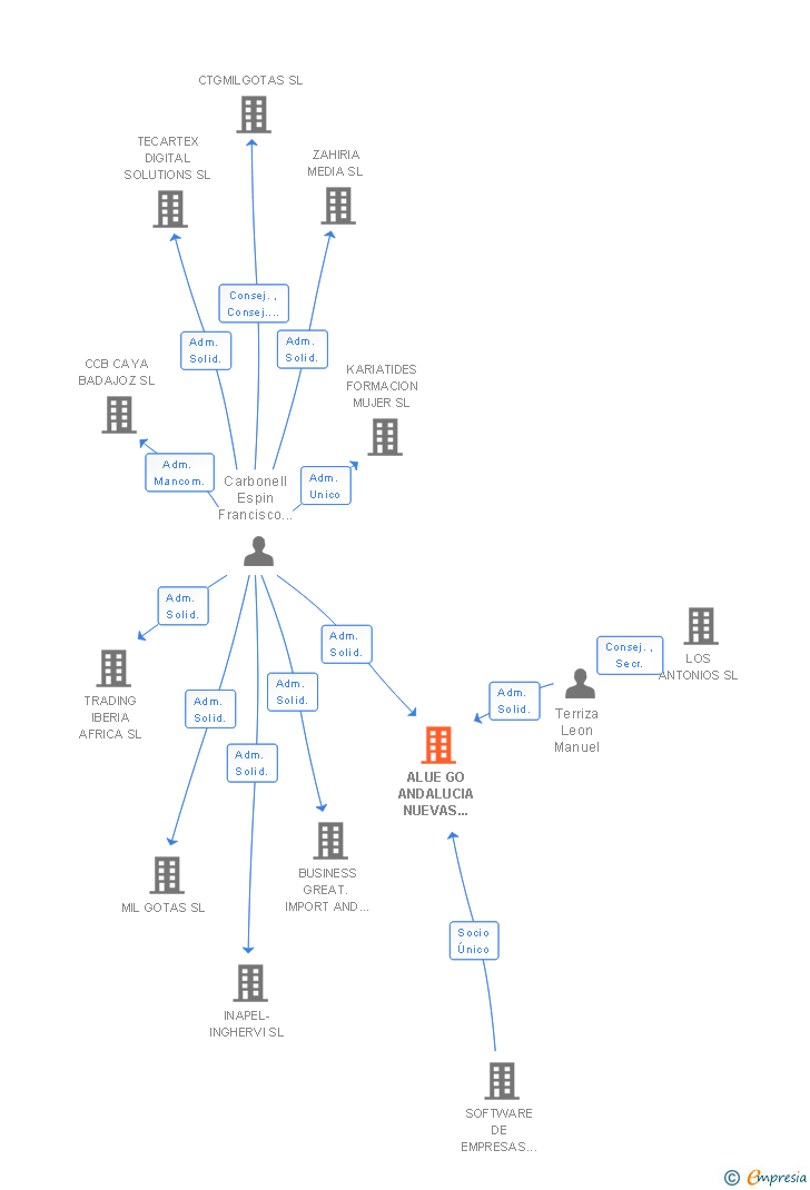 Vinculaciones societarias de ALUE GO ANDALUCIA NUEVAS TECNOLOGIAS SL