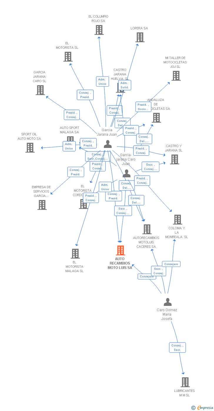 Vinculaciones societarias de AUTO RECAMBIOS MOTO LUIS SA