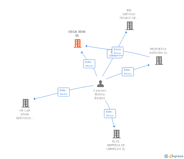 Vinculaciones societarias de OEGA 3040 SL
