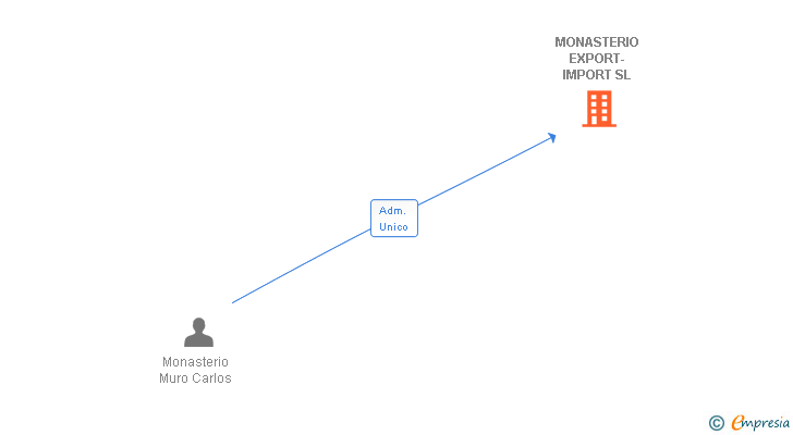 Vinculaciones societarias de MONASTERIO EXPORT-IMPORT SL