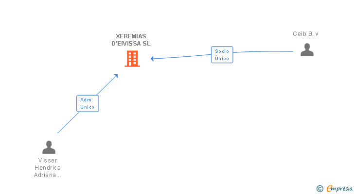Vinculaciones societarias de XEREMIAS D'EIVISSA SL