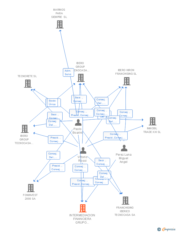 Vinculaciones societarias de IBERO TECNOCASA ADVISORY SL