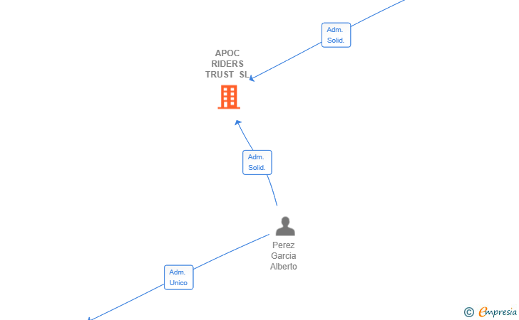 Vinculaciones societarias de APOC RIDERS TRUST SL