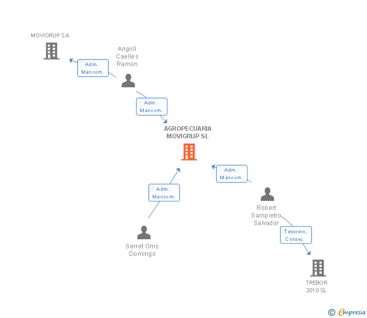 Vinculaciones societarias de AGROPECUARIA MOVIGRUP SL