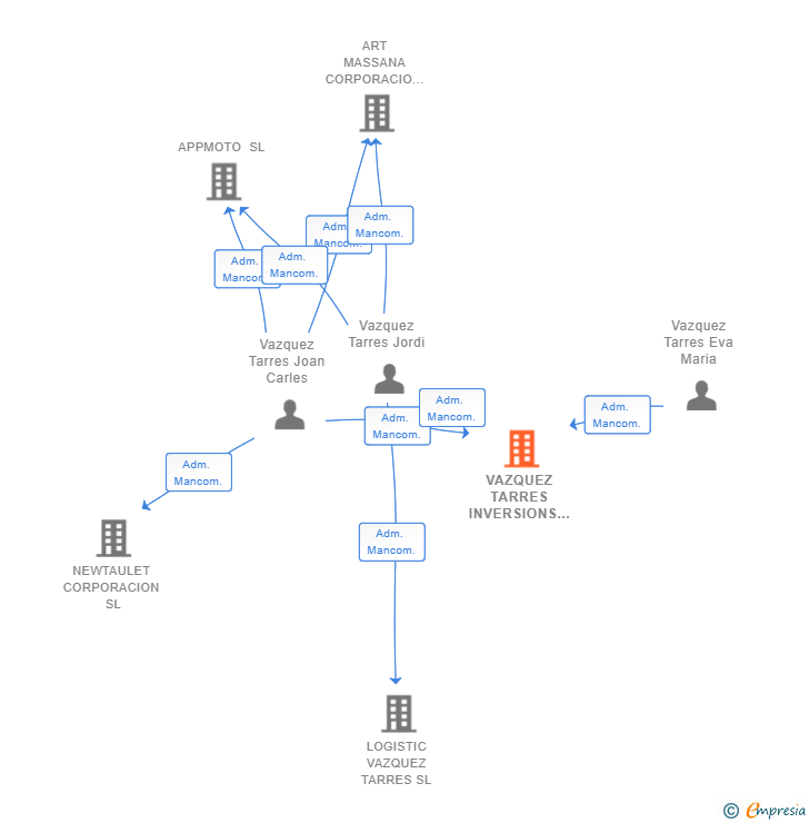 Vinculaciones societarias de VAZQUEZ TARRES INVERSIONS SL