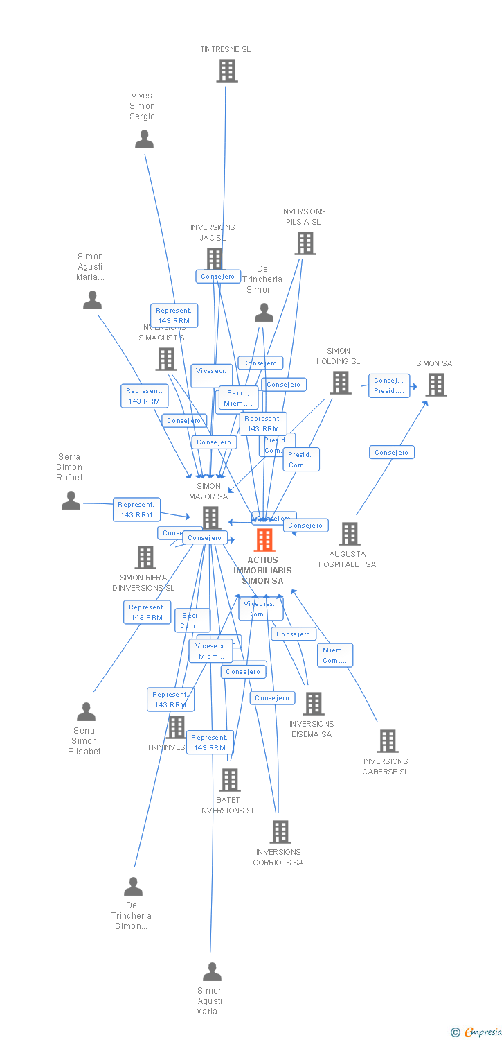 Vinculaciones societarias de ACTIUS IMMOBILIARIS SIMON SA