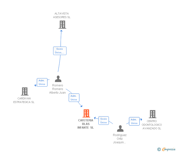 Vinculaciones societarias de CAFETERIA BLAS INFANTE SL