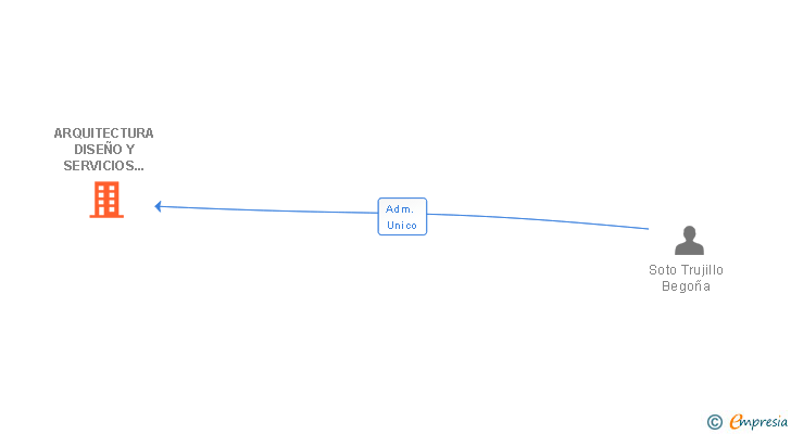 Vinculaciones societarias de ARQUITECTURA DISEÑO Y SERVICIOS INTEGRALES SLP