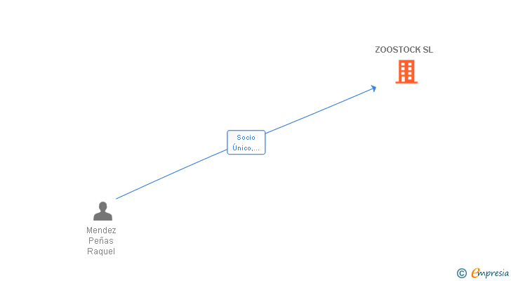 Vinculaciones societarias de ZOOSTOCK SL