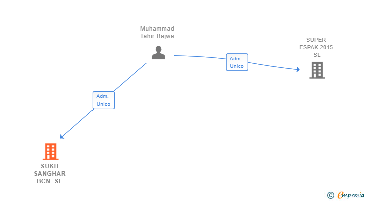 Vinculaciones societarias de SUKH SANGHAR BCN SL