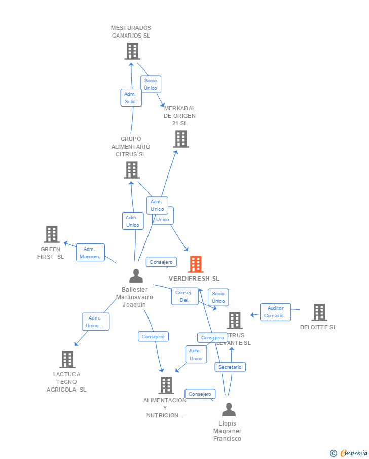 Vinculaciones societarias de VERDIFRESH SL