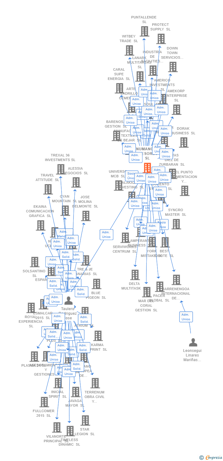 Vinculaciones societarias de NUMANCIA ASESORES SL