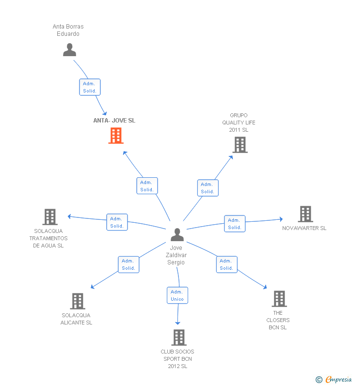 Vinculaciones societarias de ANTA-JOVE SL
