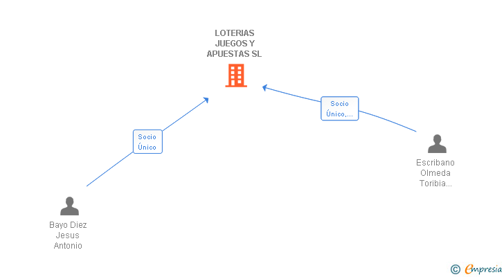 Vinculaciones societarias de LOTERIAS JUEGOS Y APUESTAS SL