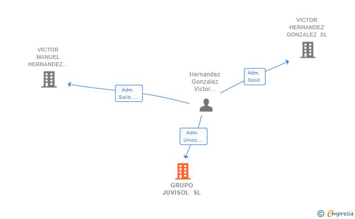 Vinculaciones societarias de GRUPO JUVISOL SL