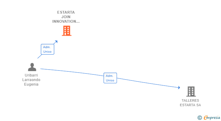 Vinculaciones societarias de ESTARTA JOIN INNOVATION SL