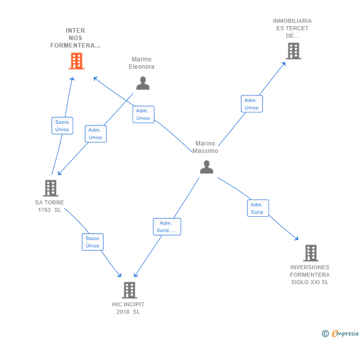 Vinculaciones societarias de INTER NOS FORMENTERA SL