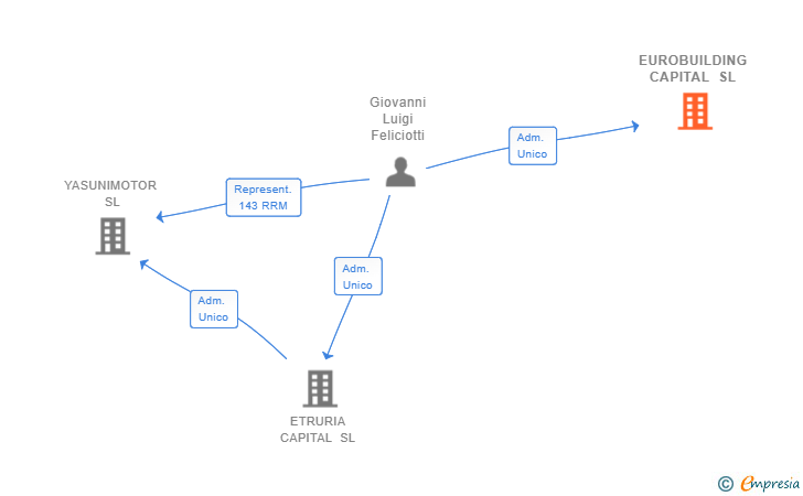 Vinculaciones societarias de EUROBUILDING CAPITAL SL