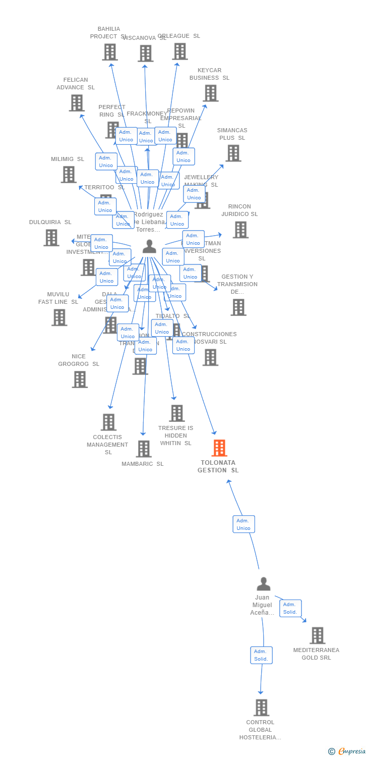 Vinculaciones societarias de TOLONATA GESTION SL