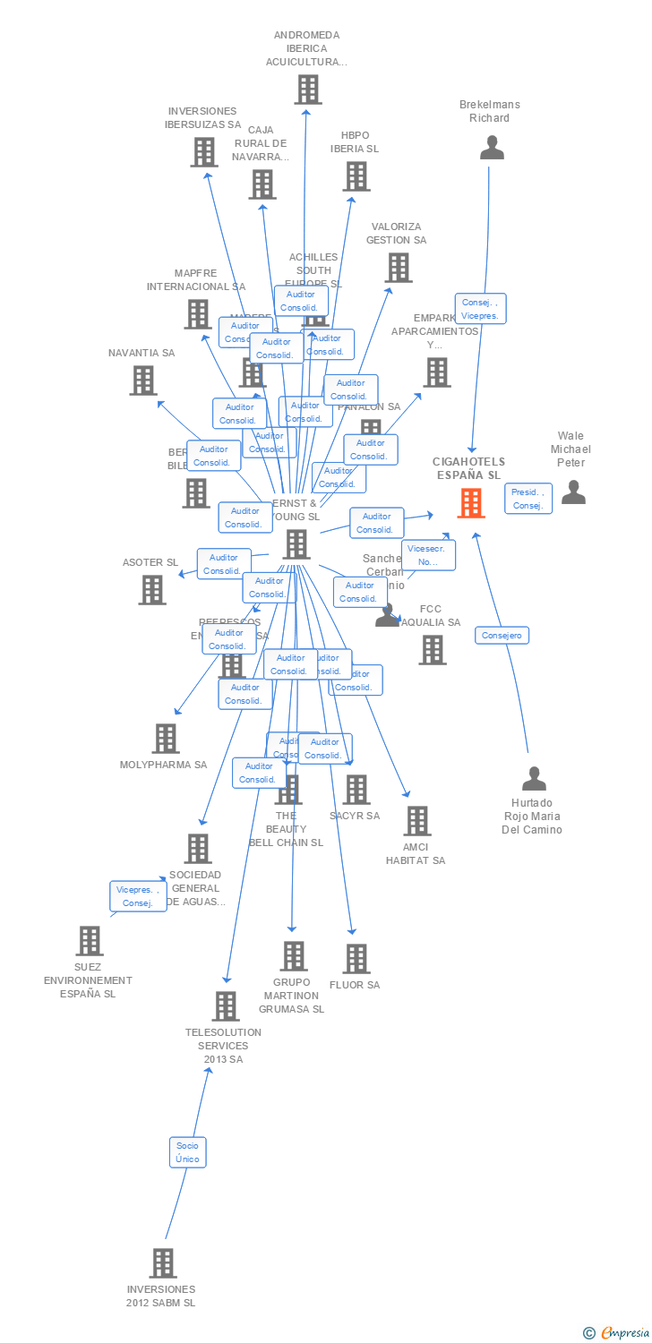 Vinculaciones societarias de CIGAHOTELS ESPAÑA SL