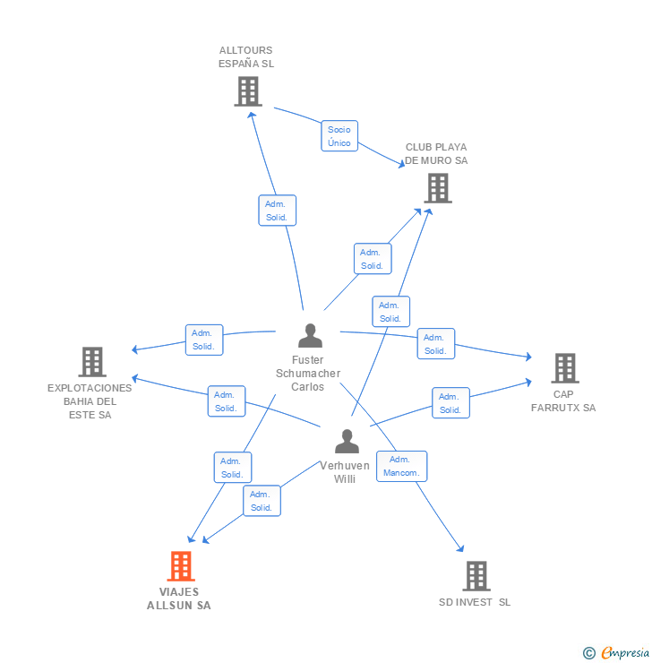 Vinculaciones societarias de VIAJES ALLSUN SA