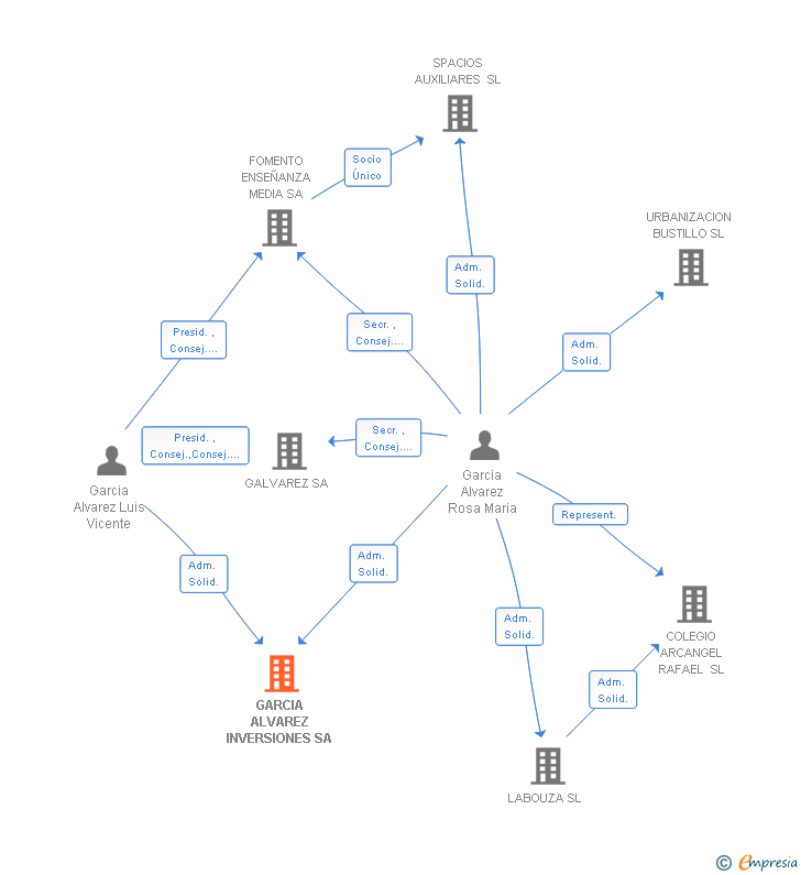Vinculaciones societarias de GARCIA ALVAREZ INVERSIONES SA