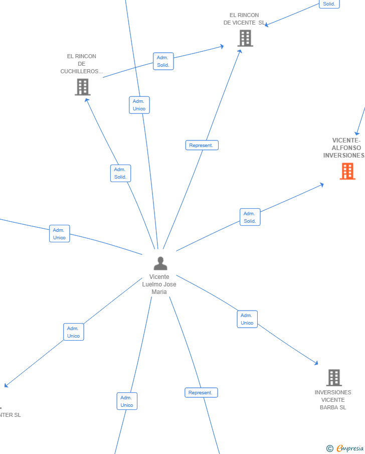 Vinculaciones societarias de VICENTE-ALFONSO INVERSIONES SL