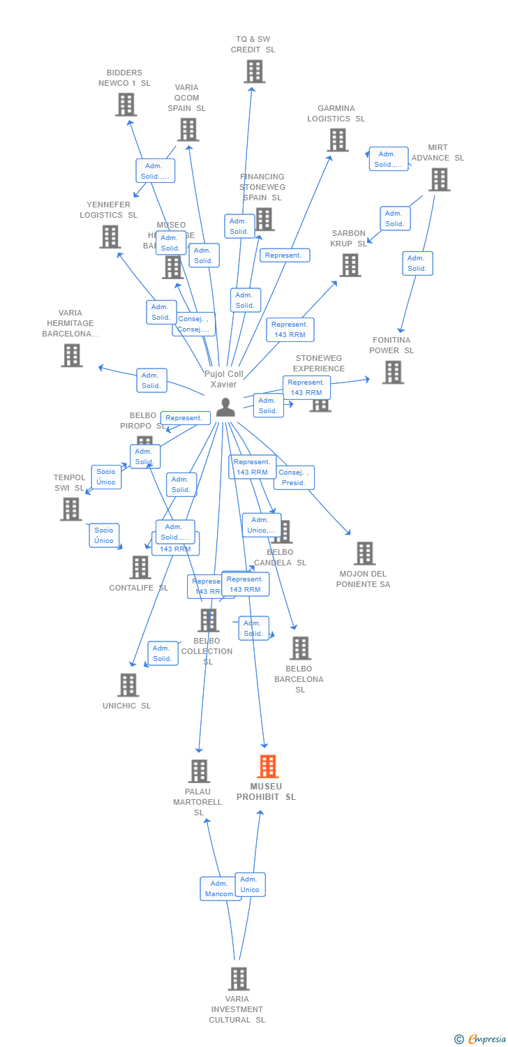 Vinculaciones societarias de MUSEU PROHIBIT SL