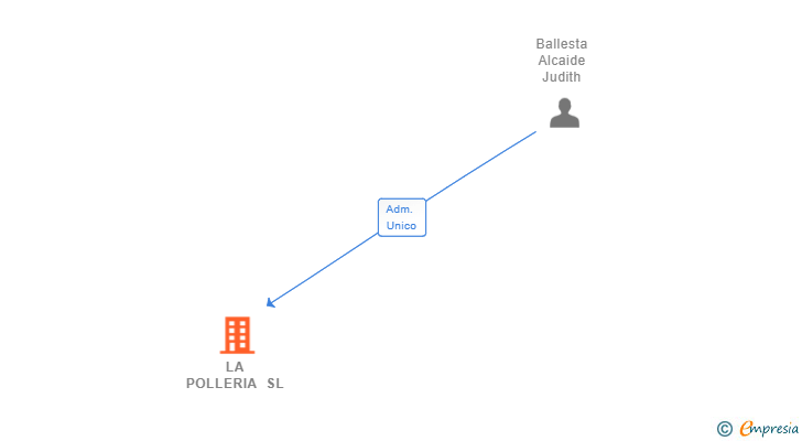 Vinculaciones societarias de LA POLLERIA SL