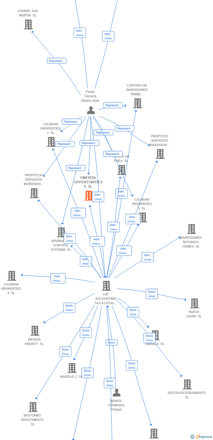 Vinculaciones societarias de EMERITA OPPORTUNITIES 9 SL
