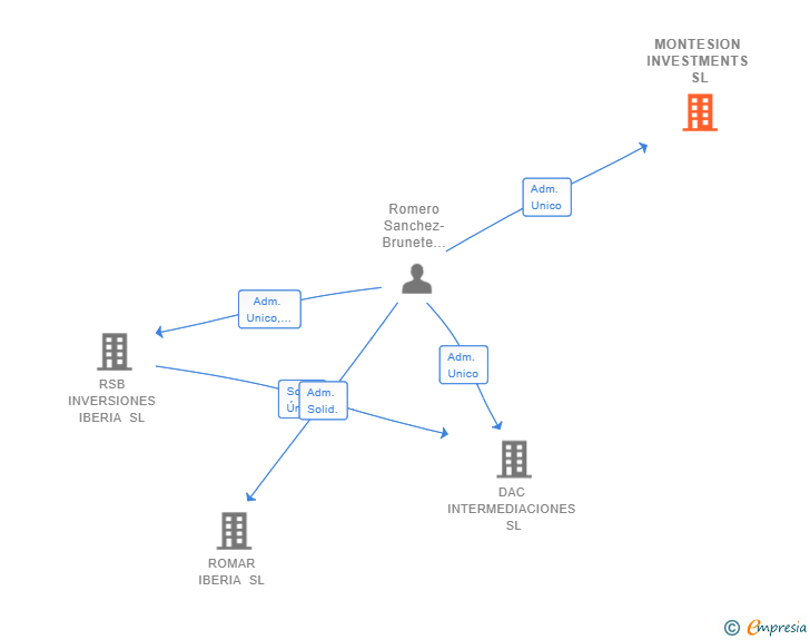 Vinculaciones societarias de MONTESION INVESTMENTS SL