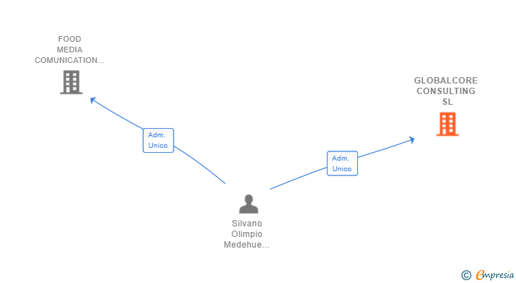 Vinculaciones societarias de GLOBALCORE CONSULTING SL