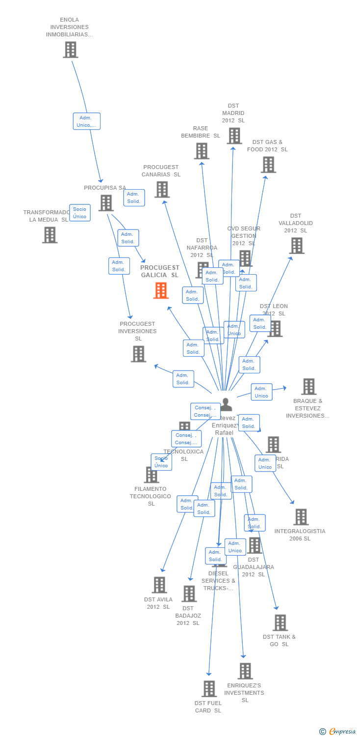 Vinculaciones societarias de PROCUGEST GALICIA SL