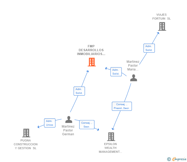 Vinculaciones societarias de FMP DESARROLLOS INMOBILIARIOS SL