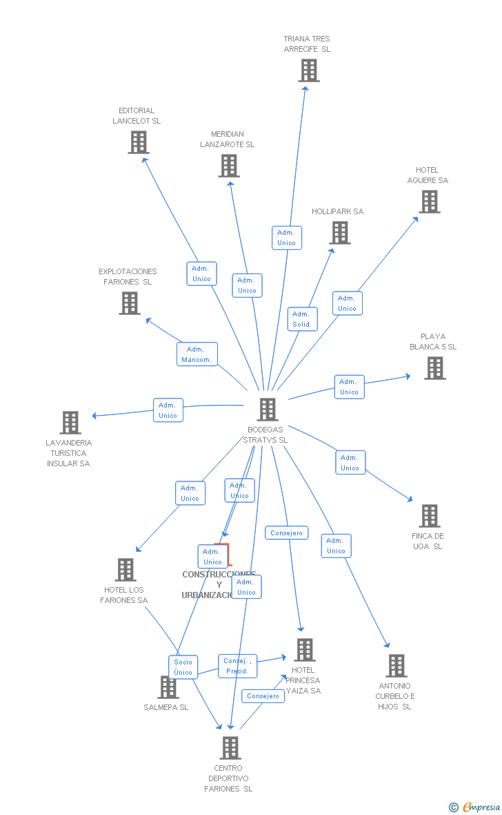 Vinculaciones societarias de CONSTRUCCIONES Y URBANIZACIONES INSULARES SL